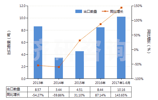 2013-2017年6月中國鏑（未相混合或相互熔合）(HS28053012)出口量及增速統(tǒng)計